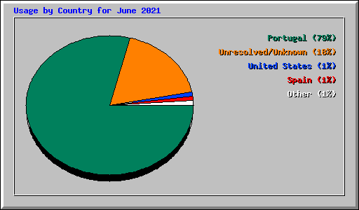 Usage by Country for June 2021