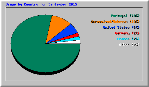 Usage by Country for September 2015