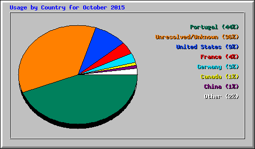 Usage by Country for October 2015