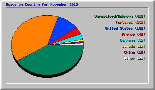 Usage by Country for November 2015