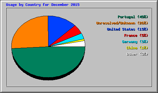 Usage by Country for December 2015