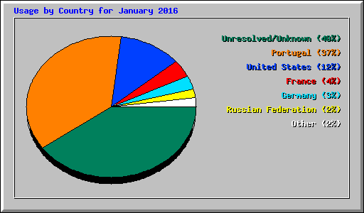 Usage by Country for January 2016