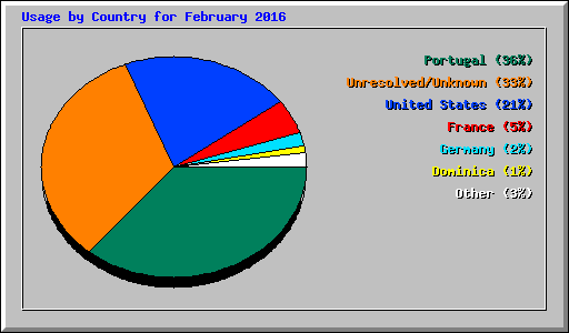 Usage by Country for February 2016