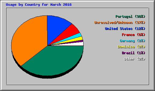 Usage by Country for March 2016
