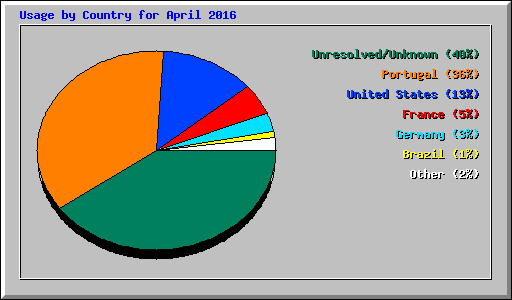 Usage by Country for April 2016