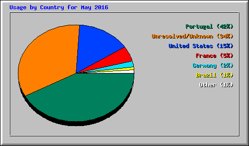 Usage by Country for May 2016
