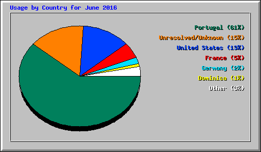 Usage by Country for June 2016