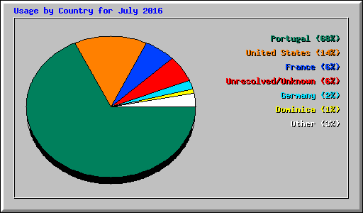Usage by Country for July 2016