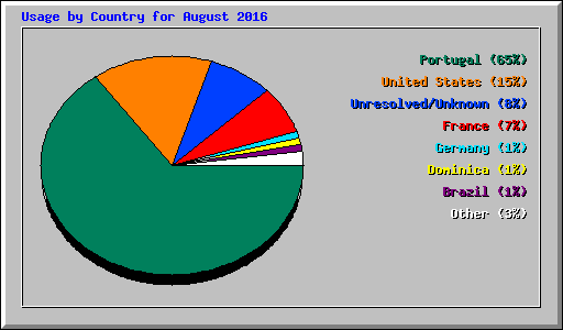 Usage by Country for August 2016
