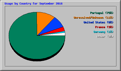 Usage by Country for September 2016