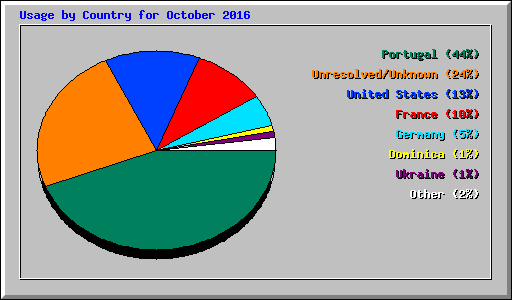 Usage by Country for October 2016
