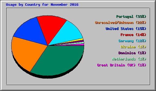 Usage by Country for November 2016
