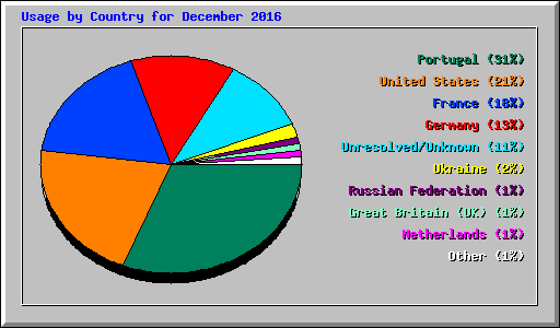 Usage by Country for December 2016