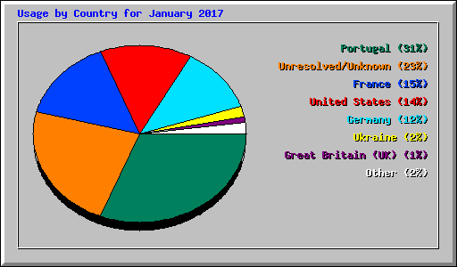 Usage by Country for January 2017