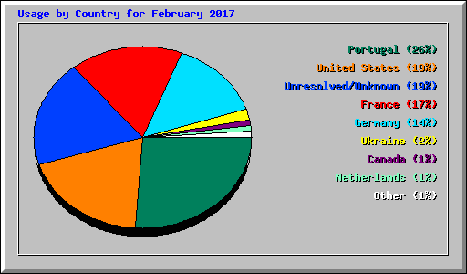 Usage by Country for February 2017