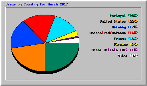 Usage by Country for March 2017