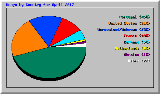 Usage by Country for April 2017