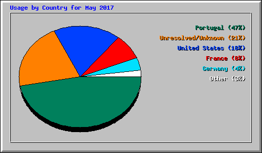 Usage by Country for May 2017