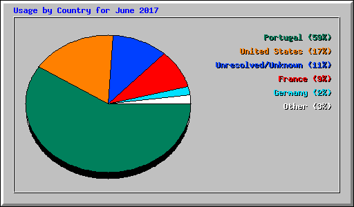 Usage by Country for June 2017