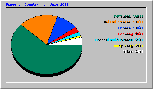 Usage by Country for July 2017
