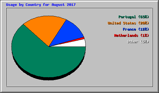Usage by Country for August 2017