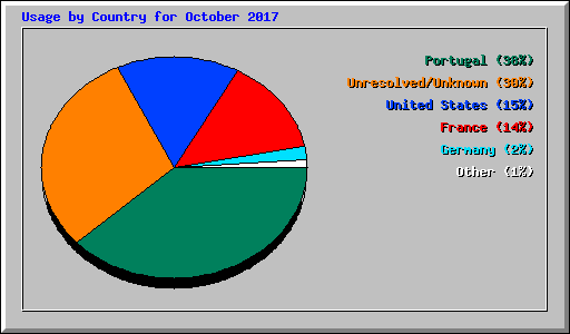Usage by Country for October 2017
