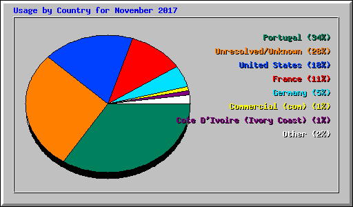 Usage by Country for November 2017