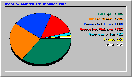 Usage by Country for December 2017