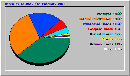 Usage by Country for February 2018