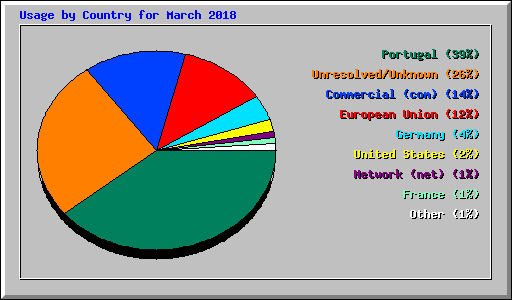 Usage by Country for March 2018