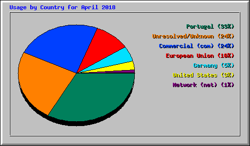 Usage by Country for April 2018