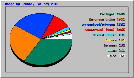 Usage by Country for May 2018