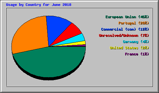 Usage by Country for June 2018