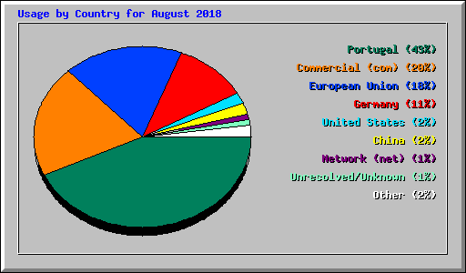 Usage by Country for August 2018