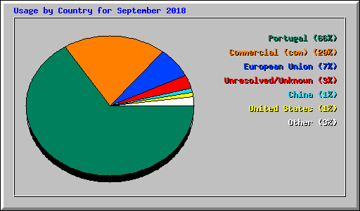 Usage by Country for September 2018