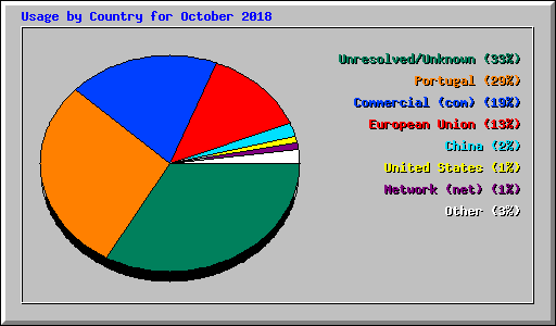 Usage by Country for October 2018