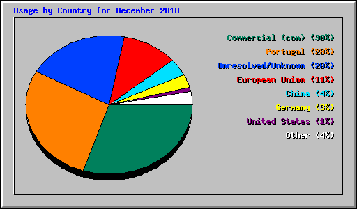 Usage by Country for December 2018