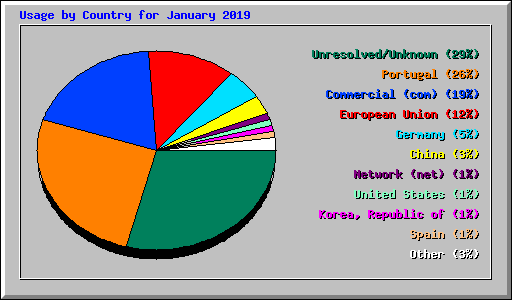 Usage by Country for January 2019