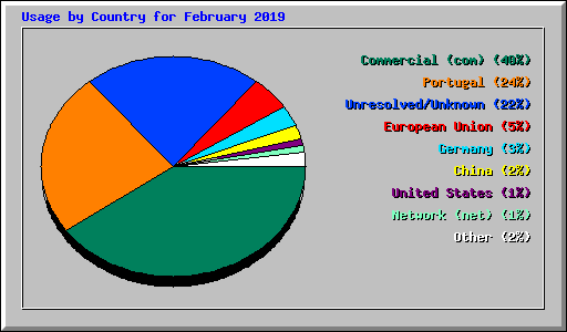 Usage by Country for February 2019