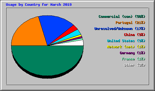 Usage by Country for March 2019