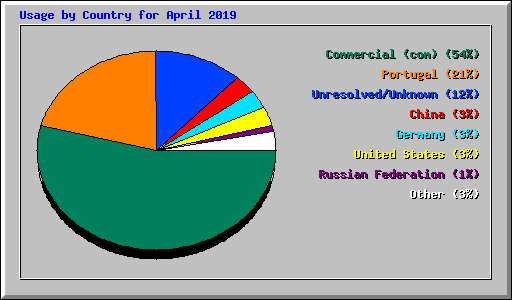 Usage by Country for April 2019