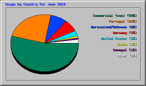 Usage by Country for June 2019