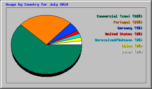 Usage by Country for July 2019