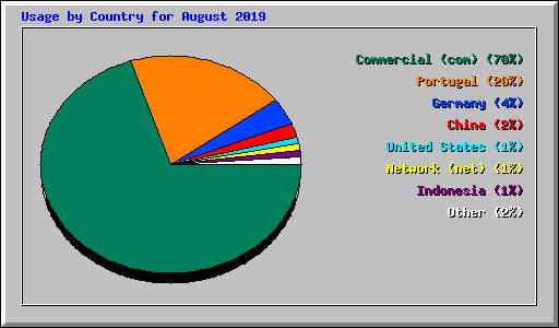 Usage by Country for August 2019