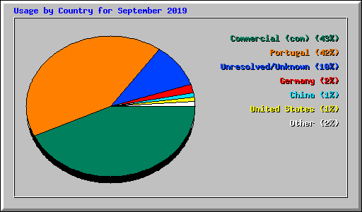Usage by Country for September 2019