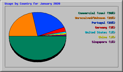 Usage by Country for January 2020