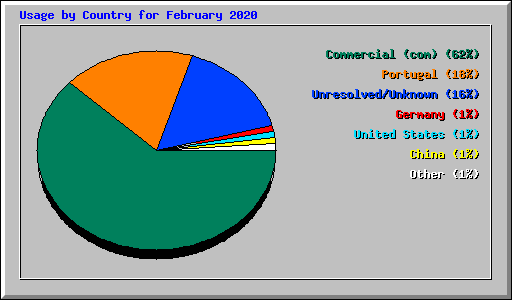 Usage by Country for February 2020