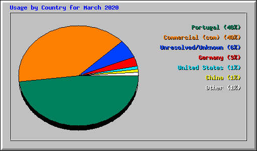 Usage by Country for March 2020