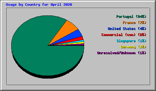 Usage by Country for April 2020