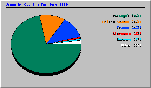 Usage by Country for June 2020